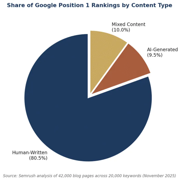Title: Pie chart showing position 1 ranking distribution - Description: Pie chart showing position 1 ranking distribution