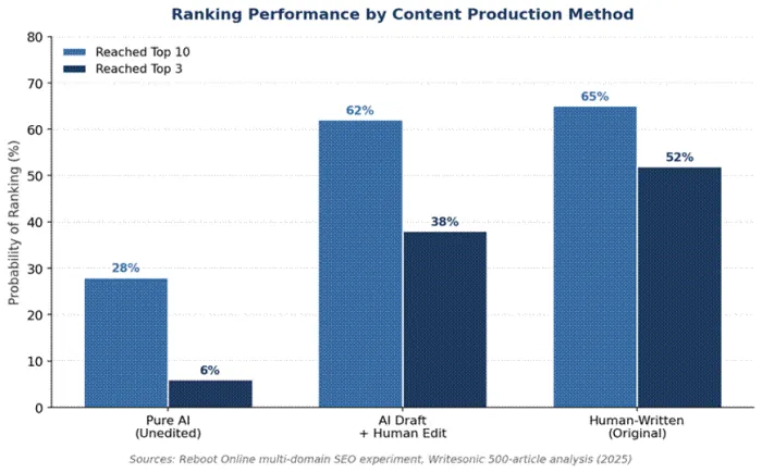 Title: Bar chart of ranking probability by production method - Description: Bar chart of ranking probability by production method