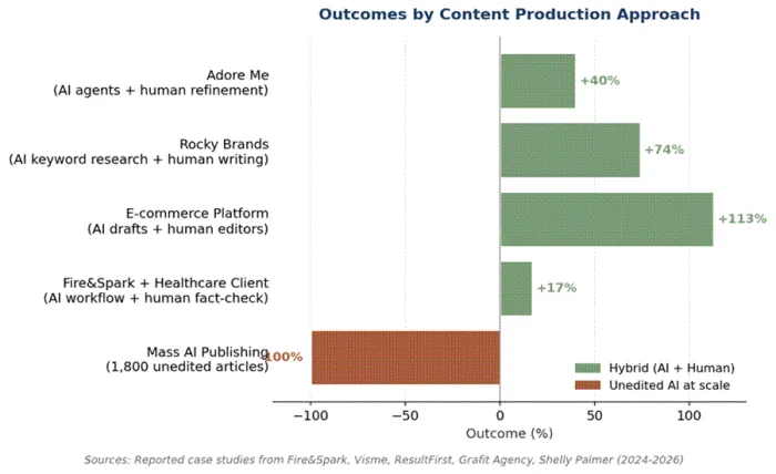 Title: Case study outcomes bar chart - Description: Case study outcomes bar chart