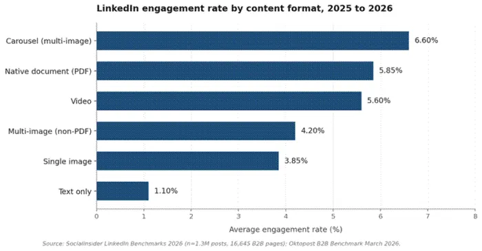 Title: LinkedIn engagement rate by content format - Description: Bar chart comparing engagement rates across LinkedIn formats.