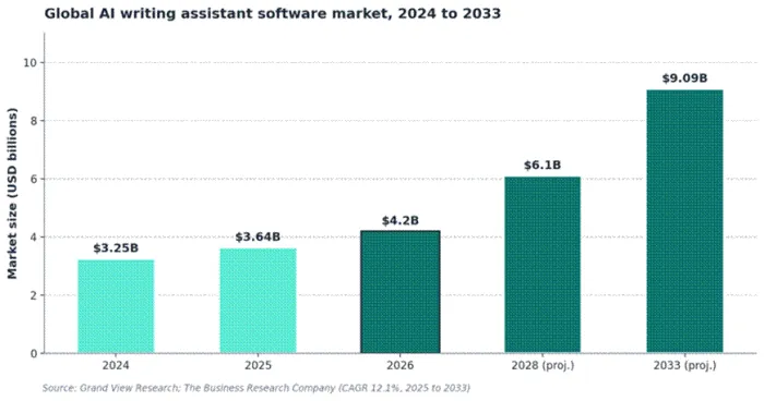 Title: Market growth of AI writing assistants, 2024 to 2033 projection - Description: Market growth of AI writing assistants, 2024 to 2033 projection