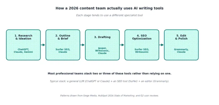 Title: The five stages of an AI-assisted content workflow, and the tools that fit each one - Description: The five stages of an AI-assisted content workflow, and the tools that fit each one