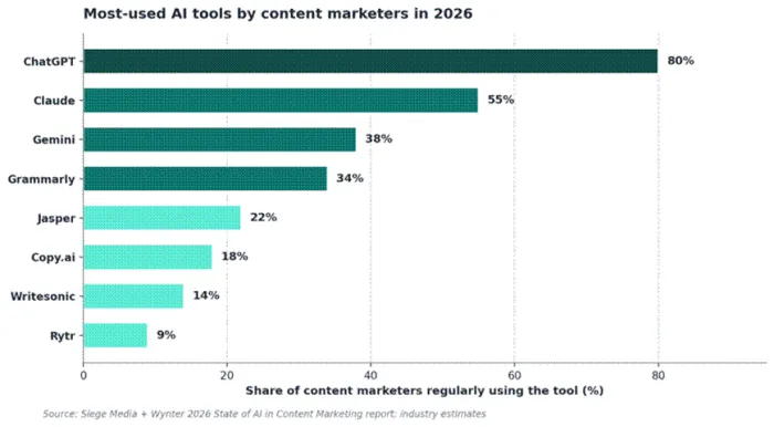 Title: Most-used AI tools among content marketers in 2026 - Description: Most-used AI tools among content marketers in 2026