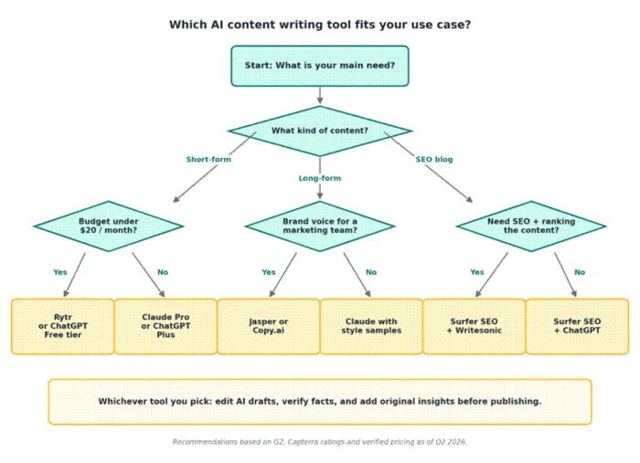 Title: A simple decision path for picking the right AI content writing tool - Description: A simple decision path for picking the right AI content writing tool