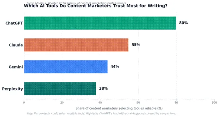 Title: Content marketer trust rates 2026 - Description: Content marketer trust rates 2026