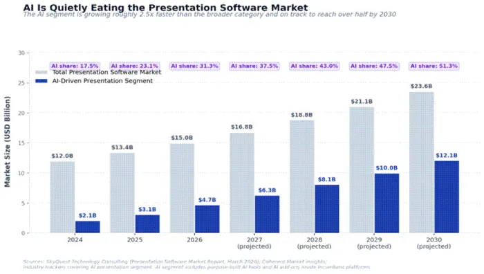 Title: AI is reshaping the presentation software market - Description: Bar chart comparing total presentation software market vs AI-driven segment from 2024 to 2030