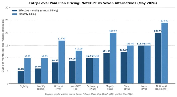 Title: Figure 1. Entry-level paid plan pricing across NoteGPT and the seven alternatives, May 2026. Effective monthly rate compares annual billing against month-to-month. - Description: Figure 1. Entry-level paid plan pricing across NoteGPT and the seven alternatives, May 2026. Effective monthly rate compares annual billing against month-to-month.