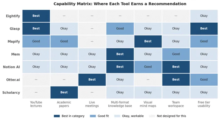 Title: Figure 2. Capability matrix across seven NoteGPT alternatives. Best in category, good fit, okay, and not designed for this use case, by primary workflow. - Description: Figure 2. Capability matrix across seven NoteGPT alternatives. Best in category, good fit, okay, and not designed for this use case, by primary workflow.