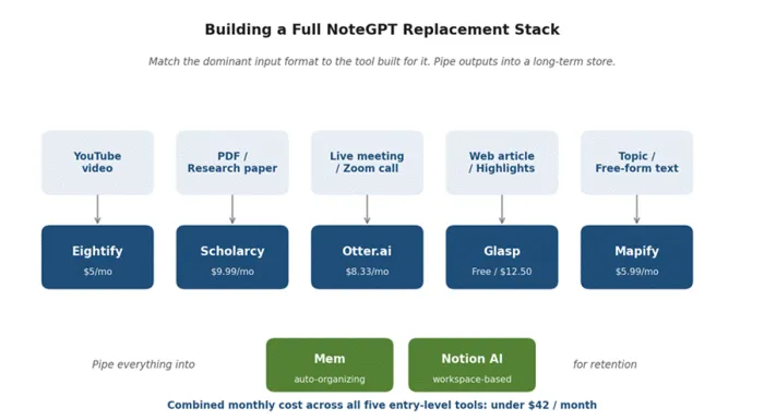 Title: Figure 3. A full NoteGPT replacement stack mapped by input format. Combined entry-level cost across all five specialized tools stays under $42 / month before long-term storage. - Description: Figure 3. A full NoteGPT replacement stack mapped by input format. Combined entry-level cost across all five specialized tools stays under $42 / month before long-term storage.