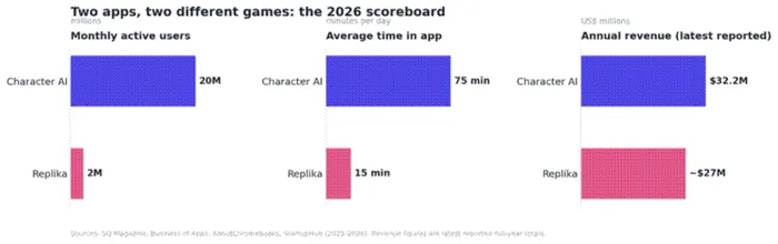 Title: Character AI versus Replika by numbers, 2026 - Description: Character AI versus Replika by numbers, 2026
