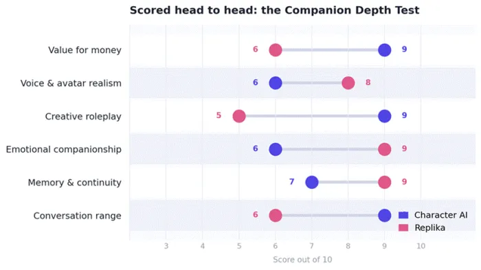 Title: Companion Depth Test dumbbell chart - Description: Companion Depth Test dumbbell chart