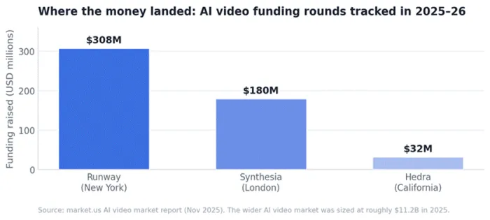 Title: Bar chart of AI video funding rounds raised by Runway, Synthesia and Hedra - Description: Bar chart of AI video funding rounds raised by Runway, Synthesia and Hedra