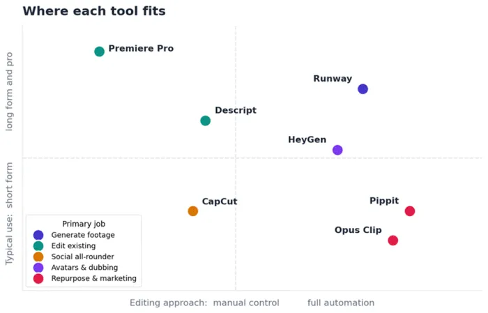 Title: Positioning map of seven AI video tools by editing approach and typical use - Description: Positioning map of seven AI video tools by editing approach and typical use