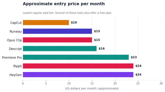 Title: Bar chart of approximate entry price per month for seven AI video tools - Description: Bar chart of approximate entry price per month for seven AI video tools