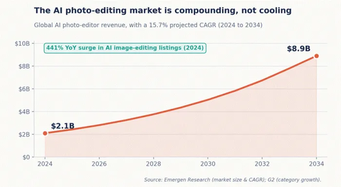 Title: AI photo-editing market growth - Description: Line chart of AI photo-editor market revenue rising from 2.1 billion dollars in 2024 to 8.9 billion by 2034.