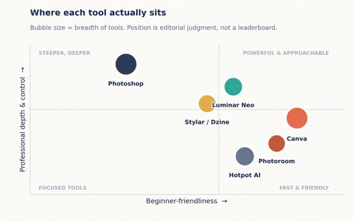 Title: Tool positioning map - Description: Scatter plot positioning the six tools by beginner-friendliness and professional depth.