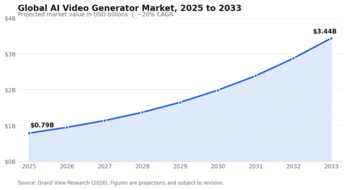 Title: AI video generator market growth 2025 to 2033 - Description: Line chart showing market value rising from 0.79 billion dollars in 2025 to 3.44 billion dollars by 2033