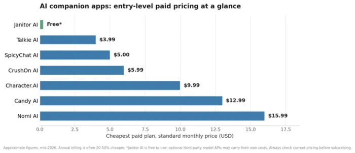 Title: Entry-level paid pricing comparison - Description: Horizontal bar chart of cheapest paid monthly plans for seven AI companion apps