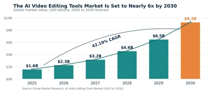 Title: AI video editing tools market growth 2025 to 2030 - Description: Bar chart showing market value rising from 1.6 billion dollars in 2025 to 9.3 billion dollars in 2030 at a 42.19 percent CAGR.