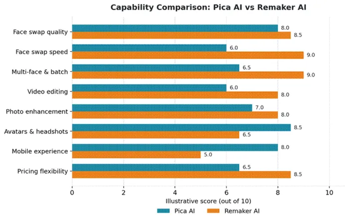 Title: Figure 3. Capability comparison. Scores are illustrative editorial assessments based on documented features and reviews, not benchmark measurements. - Description: Figure 3. Capability comparison. Scores are illustrative editorial assessments based on documented features and reviews, not benchmark measurements.