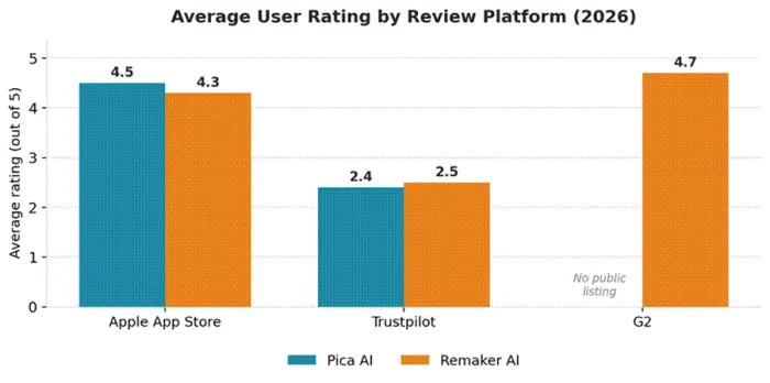 Title: Figure 5. Average user rating by review platform, 2026. - Description: Figure 5. Average user rating by review platform, 2026.