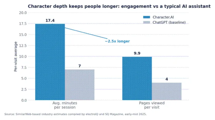 Title: Bar chart comparing average session length and pages per visit for Character.AI versus ChatGPT - Description: Bar chart comparing average session length and pages per visit for Character.AI versus ChatGPT
