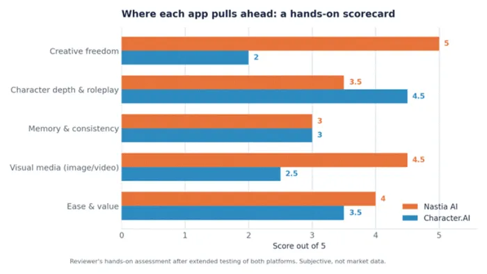 Title: Hands-on scorecard comparing Nastia AI and Character.AI across five dimensions - Description: Hands-on scorecard comparing Nastia AI and Character.AI across five dimensions