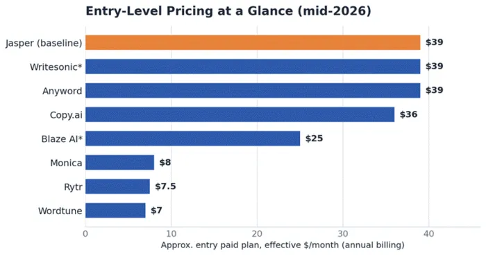 Title: Approximate entry-level paid pricing, mid-2026 (annual billing). Writesonic and Blaze AI sell higher core tiers; several rivals also offer a permanent free plan. Lower price usually means a narrower toolset. - Description: Approximate entry-level paid pricing, mid-2026 (annual billing). Writesonic and Blaze AI sell higher core tiers; several rivals also offer a permanent free plan. Lower price usually means a narrower toolset.
