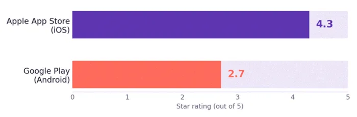 Title: iOS users rate Dopple far higher than Android users; reviewers attribute the gap to ads, message caps, and bugs on Android, not the AI itself. - Description: iOS users rate Dopple far higher than Android users; reviewers attribute the gap to ads, message caps, and bugs on Android, not the AI itself.