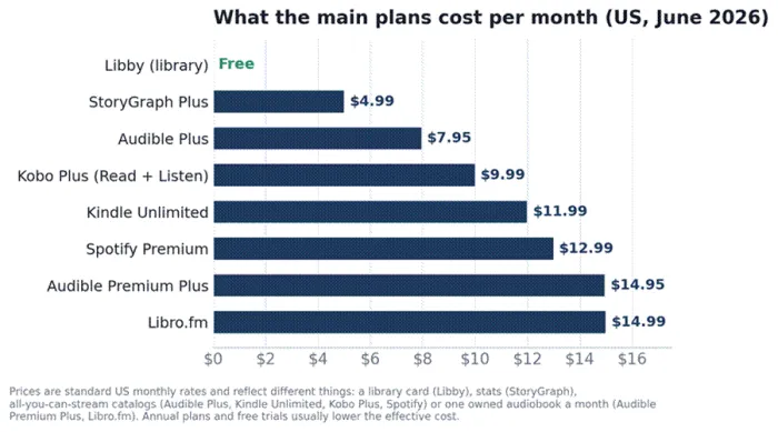 Title: Monthly cost of the main paid plans. The bars represent different things, so see the pricing table below for what each one actually buys. - Description: Monthly cost of the main paid plans. The bars represent different things, so see the pricing table below for what each one actually buys.