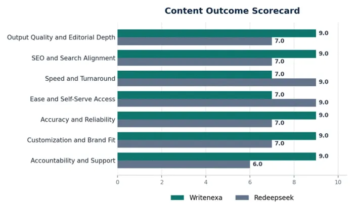 Title: Scorecard dimension scores - Description: Grouped horizontal bar chart comparing Writenexa and Redeepseek across seven dimensions