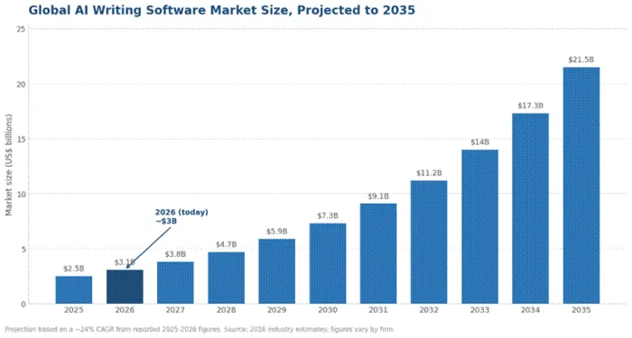Title: AI writing software market size projected to 2035 - Description: Bar chart showing the global AI writing software market growing from about 2.5 billion dollars in 2025 to roughly 21.5 billion dollars by 2035 at about a 24 percent compound annual growth rate.